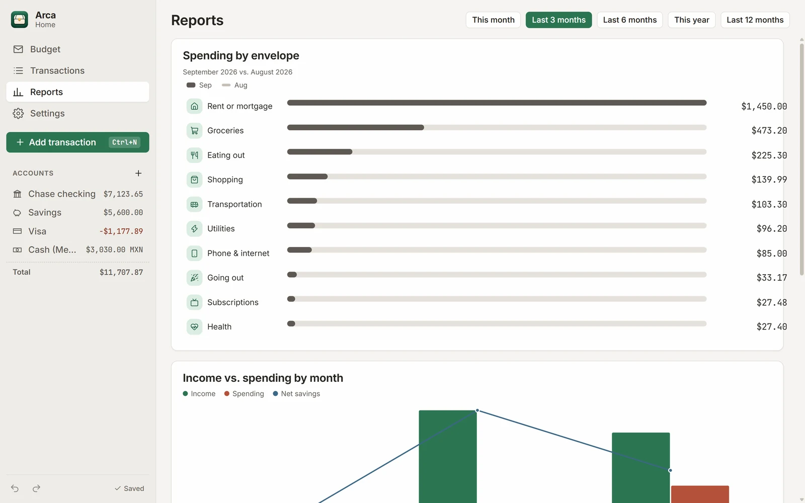 Reports screen with spending by envelope and income vs. spending by month.